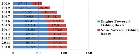 What Do We Need to Do? The Sustainable Development of Chinese Marine ...