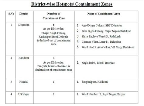 Uttarakhand Hotspot Zone List: उत्‍तराखंड में हॉटस्पॉट का घटता दायरा ...