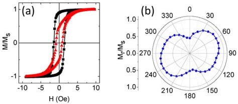 Magnetic Anisotropy of FeNi Multilayer Films with Different ...
