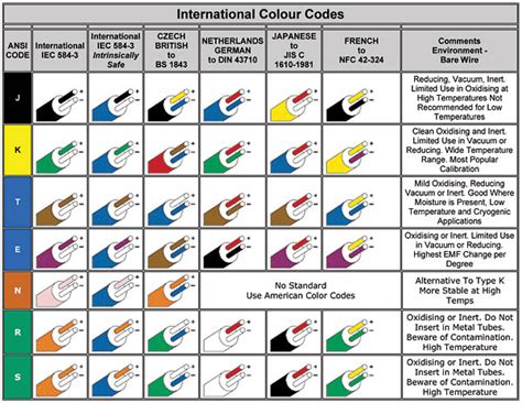 Chine Isolation de FEP Thermocouple type K de la rémunération sur le ...
