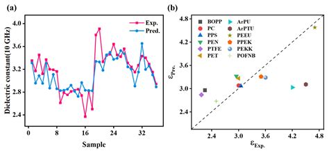 Interpretable Machine Learning Prediction of Polyimide Dielectric ...