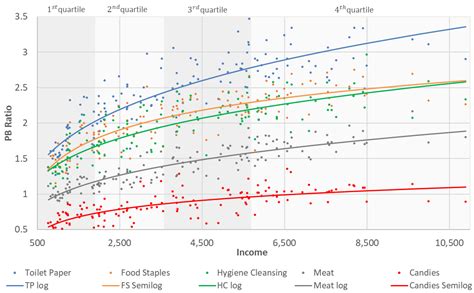 Panic Buying Behavior Analysis according to Consumer Income and Product ...