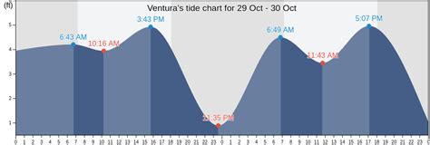 Ventura, CA Tide Charts, High & Low Tide Table, Fishing Times | US