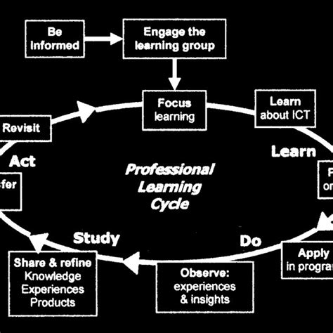 Image result for Professional Learning Cycle
