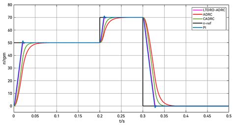 Composite ADRC Speed Control Method Based on LTDRO Feedforward Compensation