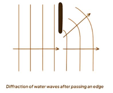 Ripple Tank - Physics for GCSE/IGCSE - Class 10 PDF Download