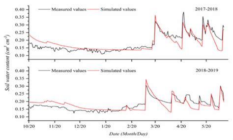 Modeling Soil Water Content and Crop-Growth Metrics in a Wheat Field in ...
