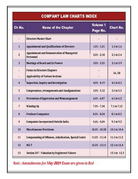 Ca final law chart - COMPANY LAW CHARTS INDEX Ch No. Name of the ...