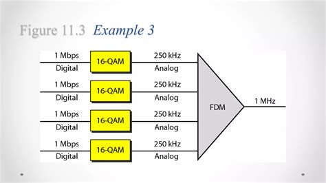 Image result for Frequency-Division Multiplexing Examples