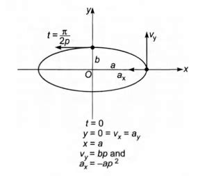 The coordinates of a particle moving in a plane are given by x(t)= a ...