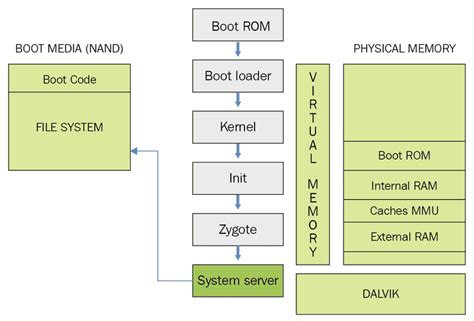 Image result for Android OS Startup