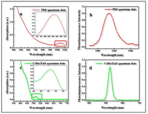 Localized Surface Plasmon-Enhanced Infrared-to-Visible Upconversion ...