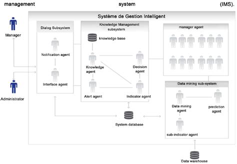Image result for Intelligent Management System