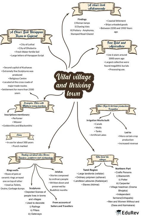 Mindmap: Vital village and thriving town - Social Studies (SST) Class 6 ...