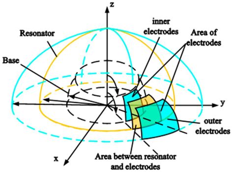 Weak Capacitance Detection Circuit of Micro-Hemispherical Gyroscope ...