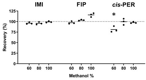 A Sensitive SPE-LC-MS/MS Method for Determination of Selected ...