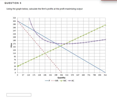 Image result for Maximizing Profits Graph