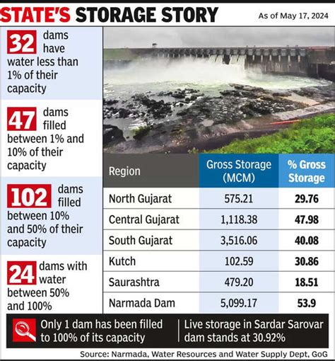 Dams: Gujarat's Dams at 43% Capacity | Ahmedabad News - The Times of India