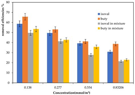 Photocatalytic Degradation of Pollutants in Air Streams Using Luminous ...