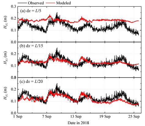 Performance Accuracy of Surfbeat in Modeling Infragravity Waves near ...