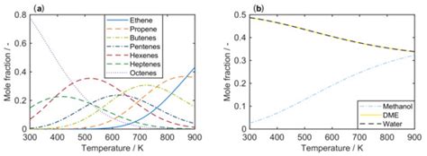 Kinetic Modeling of Catalytic Olefin Cracking and Methanol-to-Olefins ...