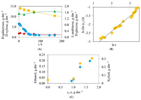 Harnessing of Sunflower Stalks by Hydrolysis and Fermentation with ...