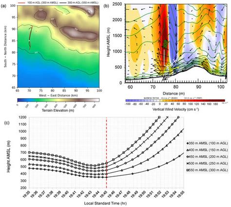 Tornadic Storm over the Foothills of Central Nepal Himalaya