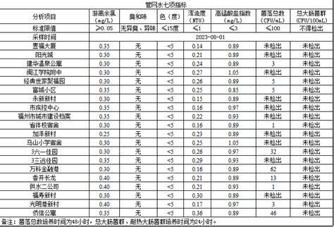 2023年8月1日管网水日常检测 _ 城市水质报告 _ 福州市人民政府门户网站