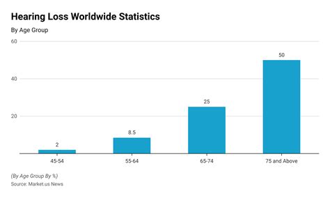 Hearing Loss Statistics and Facts (2026)