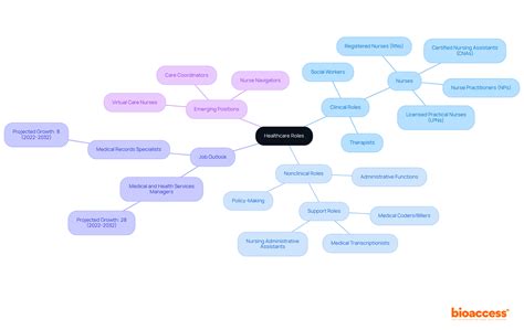 Nonclinical Roles In Medical Fofices