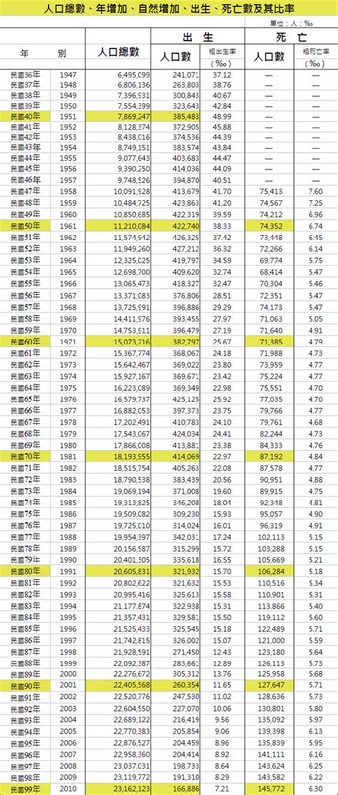 台灣出生死亡人口數 & 六十年趨勢