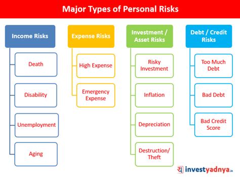 Major Types of Personal Financial Risks – Yadnya Investment Academy
