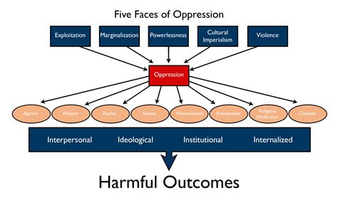 Examples of Ideological Oppression Explained