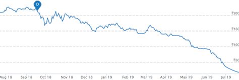 India's Top Stock Market Companies With Shareholding Pattern | Rupeezy