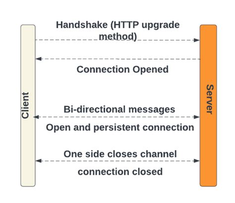 Image result for Bitfinex WebSocket