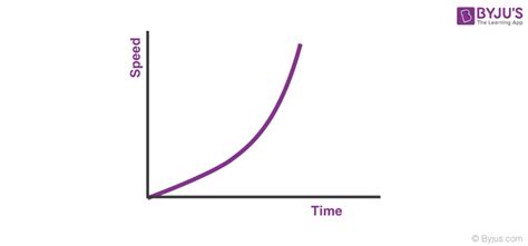 Image result for Exponential Graph for Speed