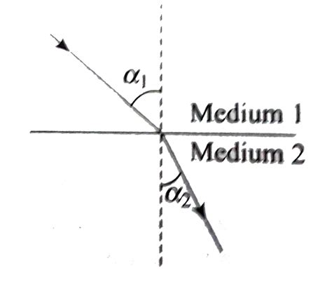 A beam of light propagates through a medium 1 and falls onto another ...