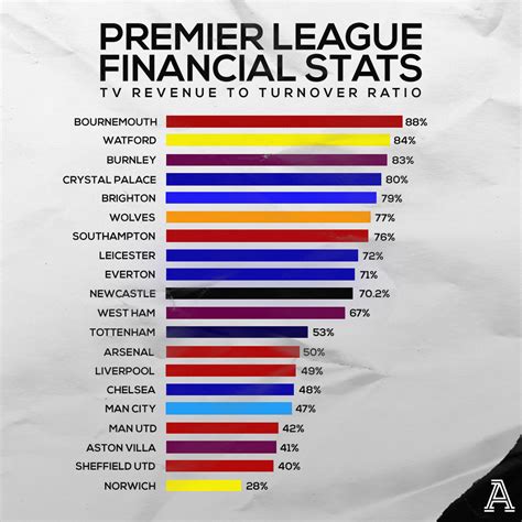 Explained: The ‘terrible’ state of Premier League clubs’ finances - The Athletic