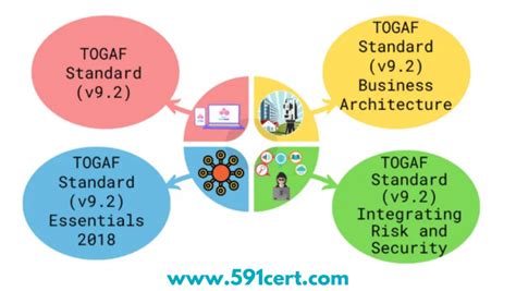 Image result for TOGAF Levels