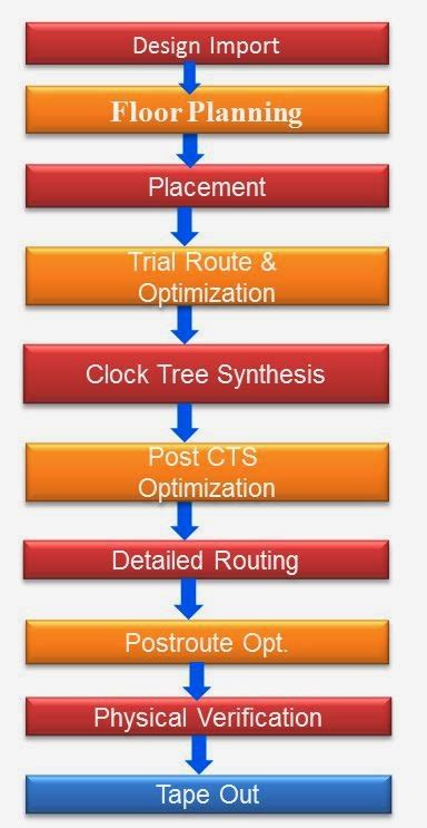 Image result for VLSI Physical Design Flow