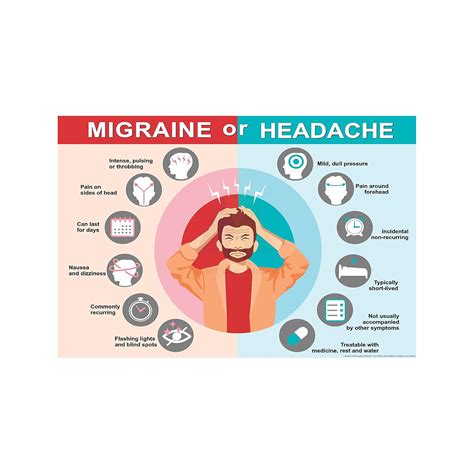 Anne Print Solutions® Difference in Migraine & headache chart Posters ...