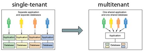 Image result for Multi-Tenant Application