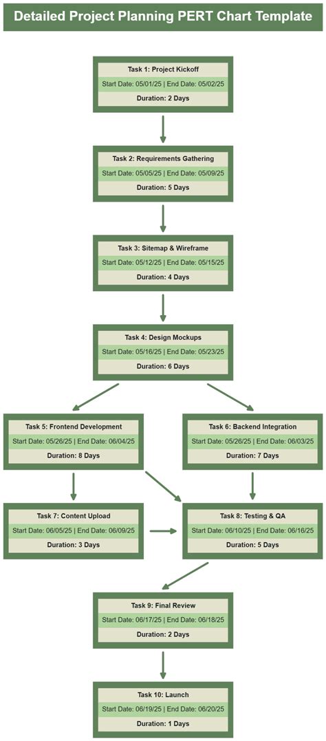 Image result for MS Project Pert Chart