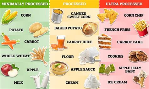 Image result for Processed Food Dangers
