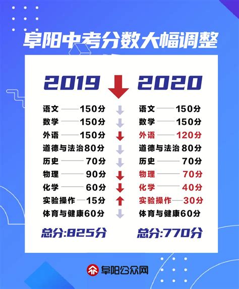 阜阳高考录取分数线一览表,2021-2019年历年高考分数线