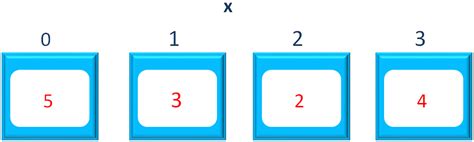 Sort Generic List Java 的图像结果