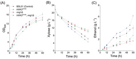 Improving Xylose Fermentation in Saccharomyces cerevisiae by Expressing ...