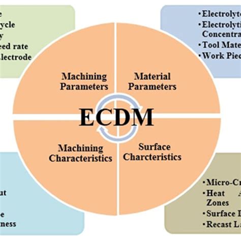 Image result for Key Process Inout Variables