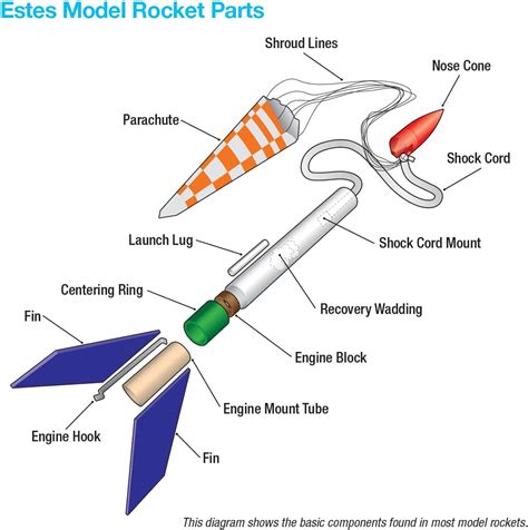 Estes Black Brant II Flying Model Rocket Kit - India | Ubuy