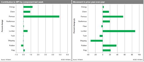 Weekly Pricing Pulse: Historic weekly jump in MPI | S&P Global